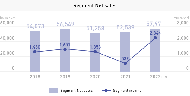 Segment Net sales