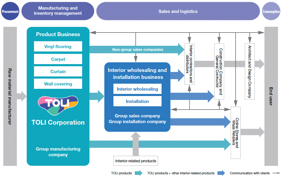 Supply chain and group framework 