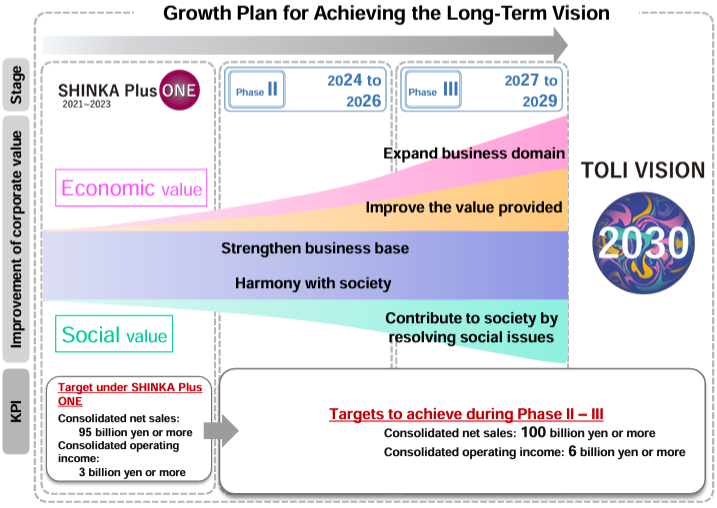 Glowth plan for archieving the long-term vision