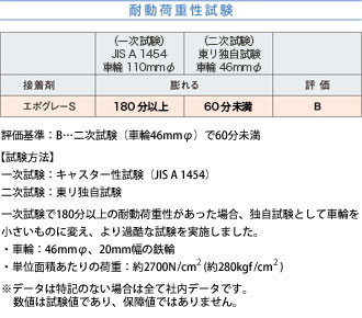 耐動荷重性試験