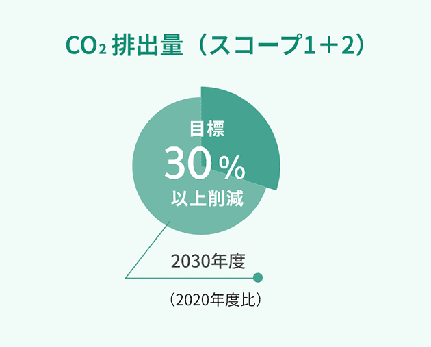 CO2排出量（スコープ1+2）
