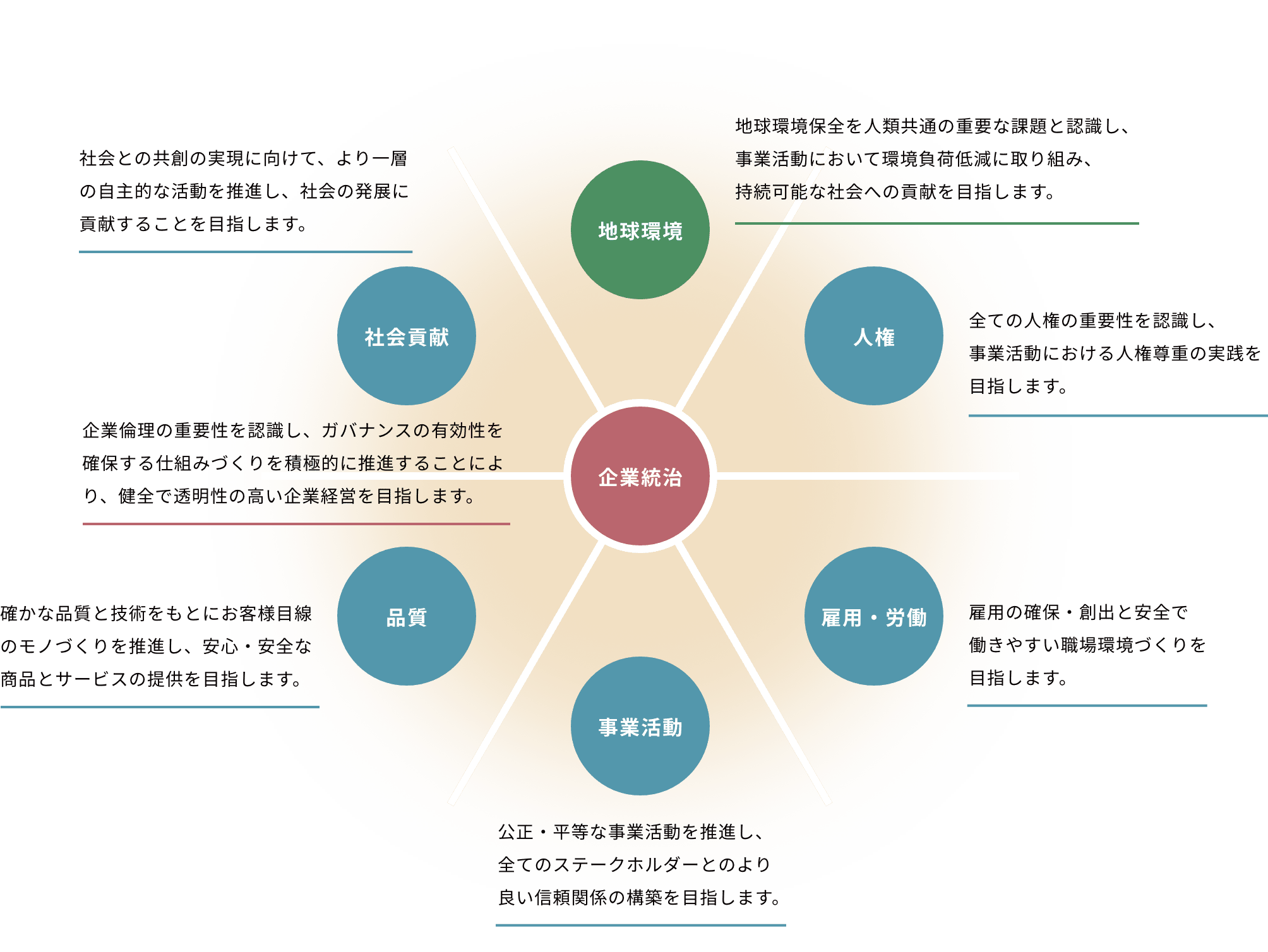 CSR基本方針図