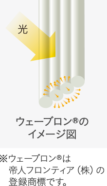 ウェーブロン®のイメージ図：光が乱反射する仕組みを示した断面イラスト（※ウェーブロン®は帝人フロンティア株式会社の登録商標）