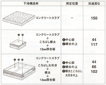 下地構造材表