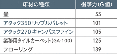 床材の種類・衝撃力