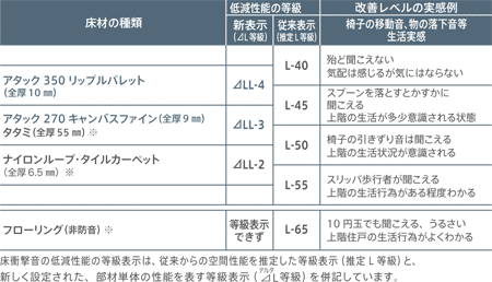 さまざまな状況で生じる生活音を低減する「東リファブリックフロア」がおすすめです。