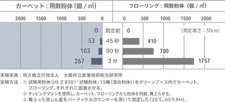 ダニやホコリを抑え込んで浮遊塵を減らす「東リファブリックフロア」がおすすめです。