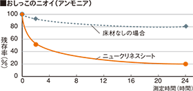 グラフ_おしっこのニオイ(アンモニア)