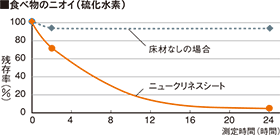 グラフ_食べ物のニオイ(硫化水素)