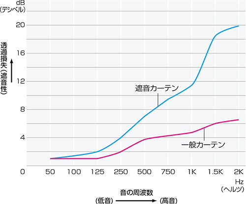 遮音効果の高い「フフル」がおすすめです。