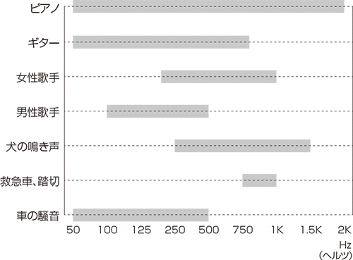 透過損失(dB)と感覚の関係
