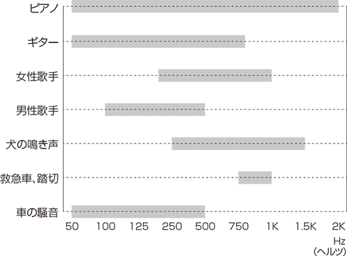 透過損失（dB）と感覚の関係