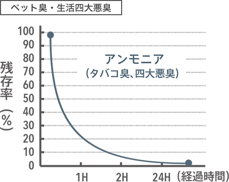 ペット臭・生活四大悪臭 グラフ