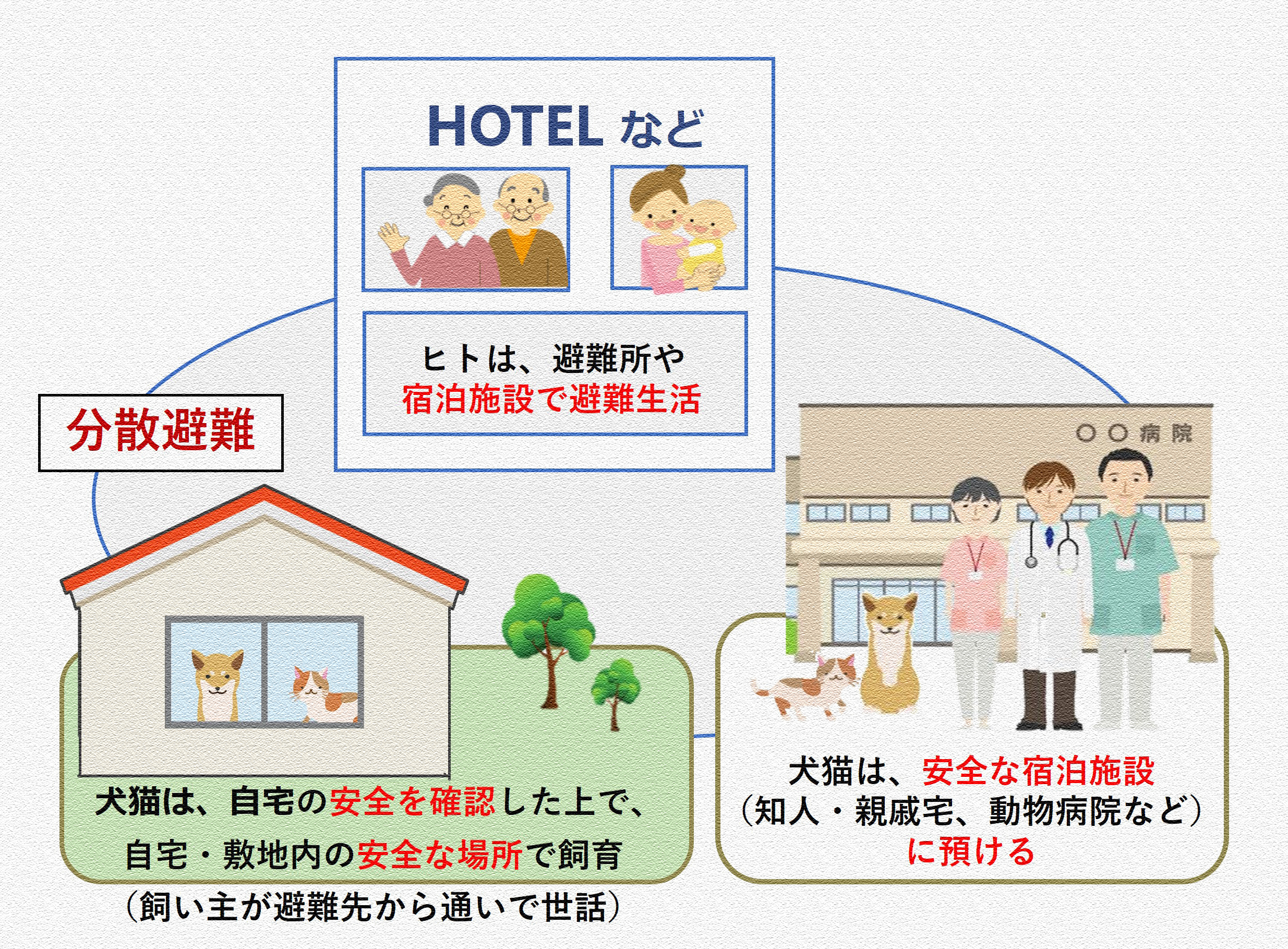 分散避難