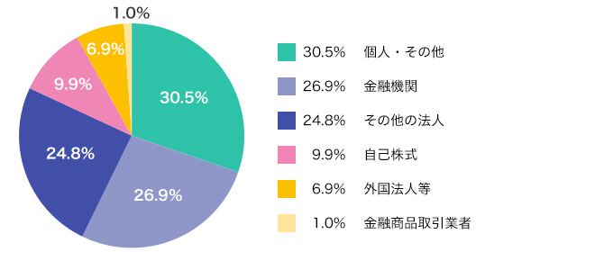 所得者別株式分布状況