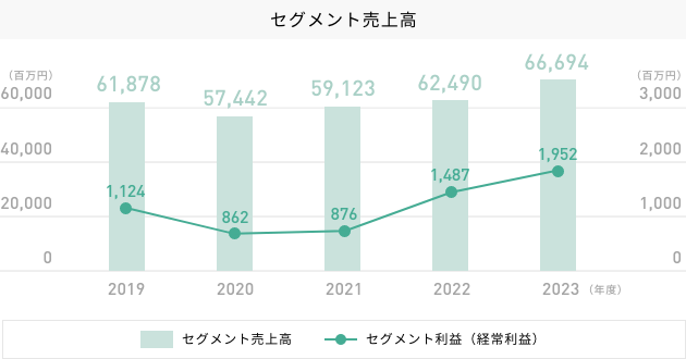 セグメント売上高のグラフ