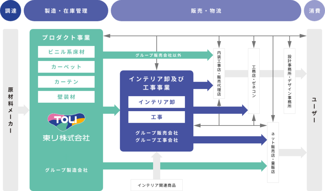 サプライチェーンとグループ体制