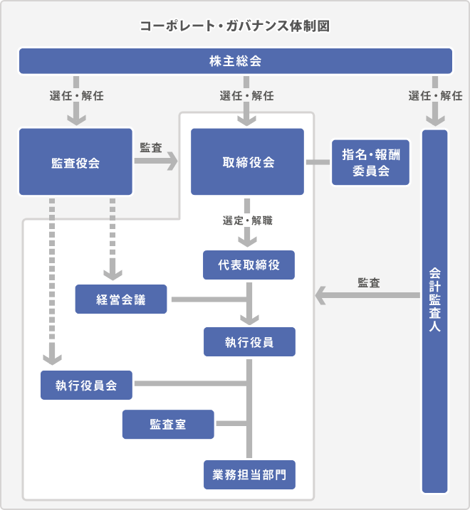 コーポレート・ガバナンス体制図