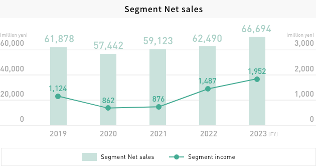 Segment Net sales