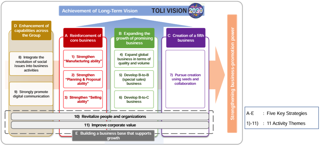 achievement of long-term vision