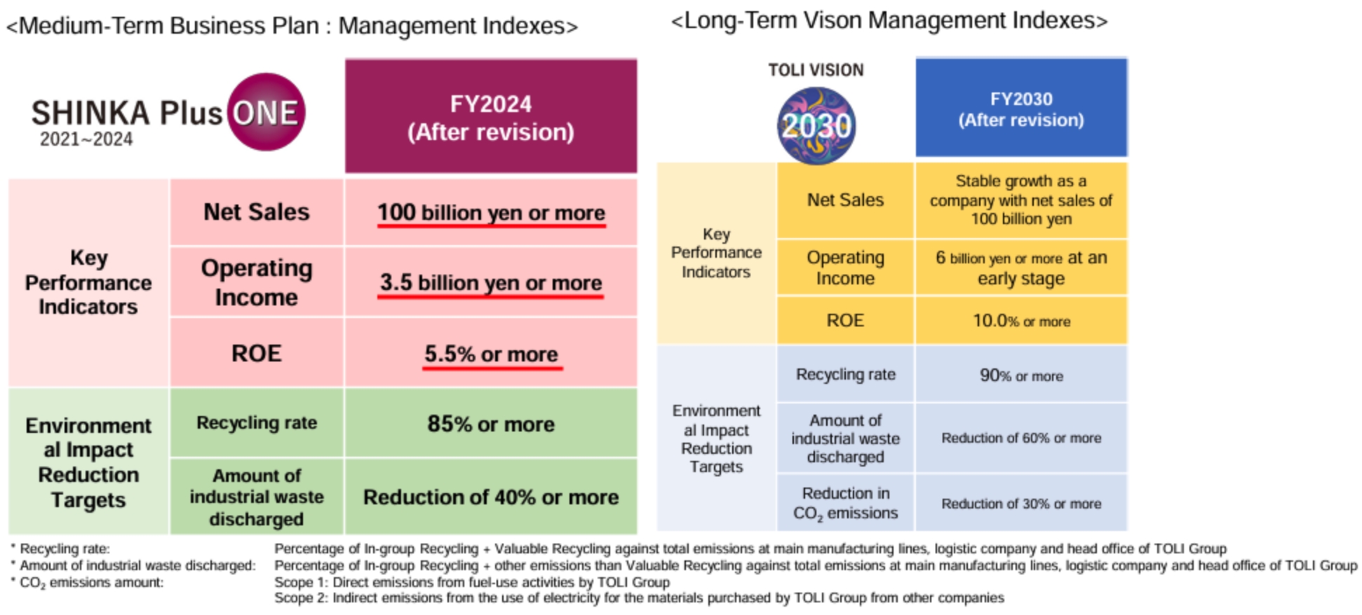 Management indexes