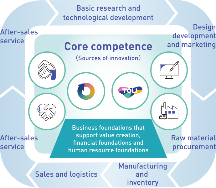 Value chain and core competencies