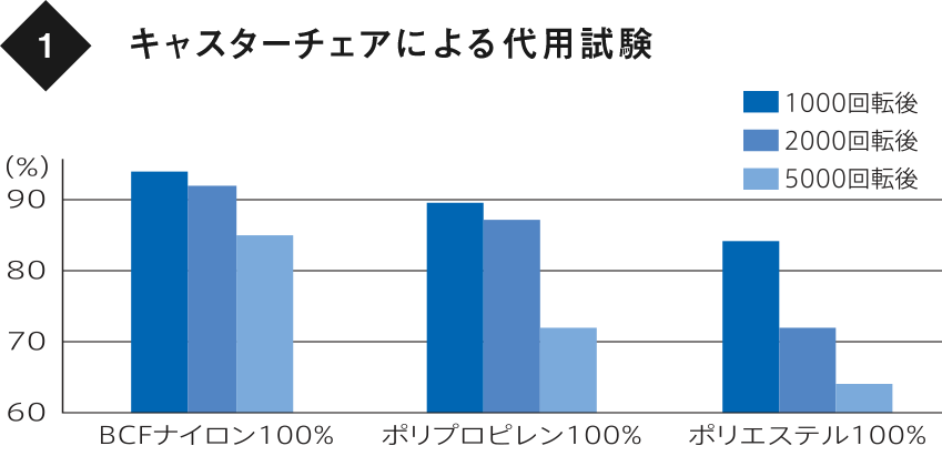 グラフ1：キャスターチェアによる代用試験