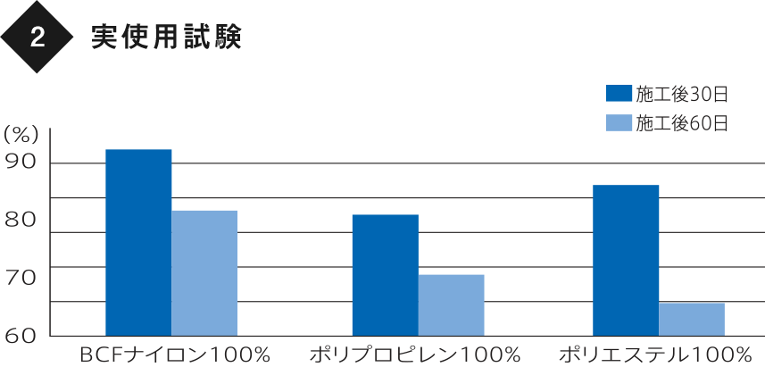 グラフ2：実使用試験