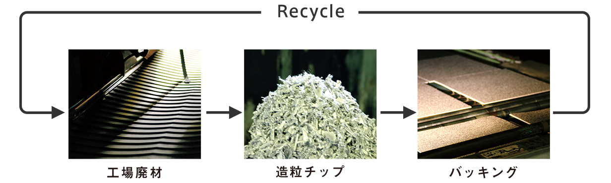 図；【Recycle】→工場廃材→造粒チップ→バッキング→