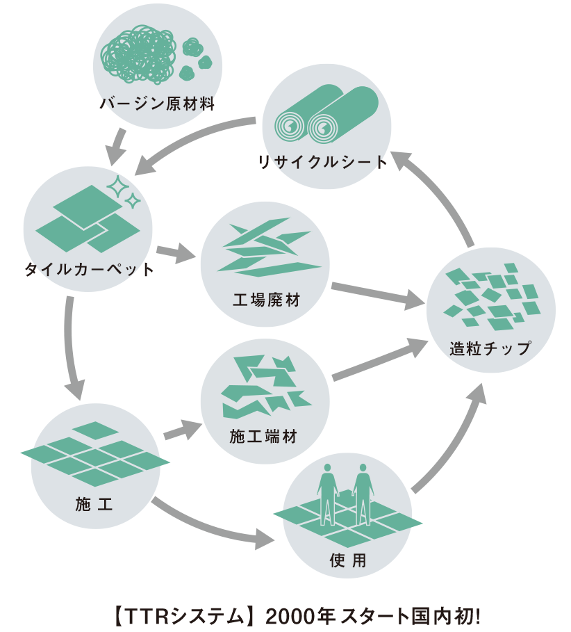 図:【TTRシステム】2000年スタート国内初!