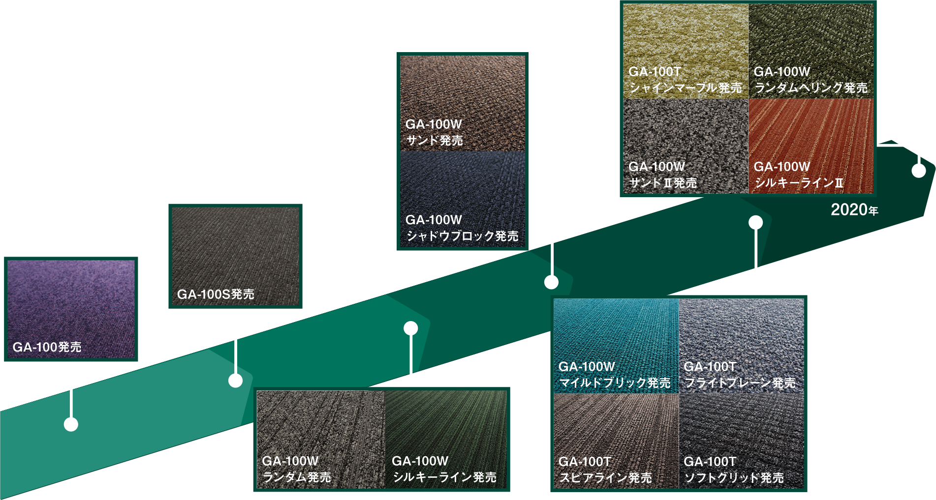 図：進化する多彩な意匠・信頼の品質