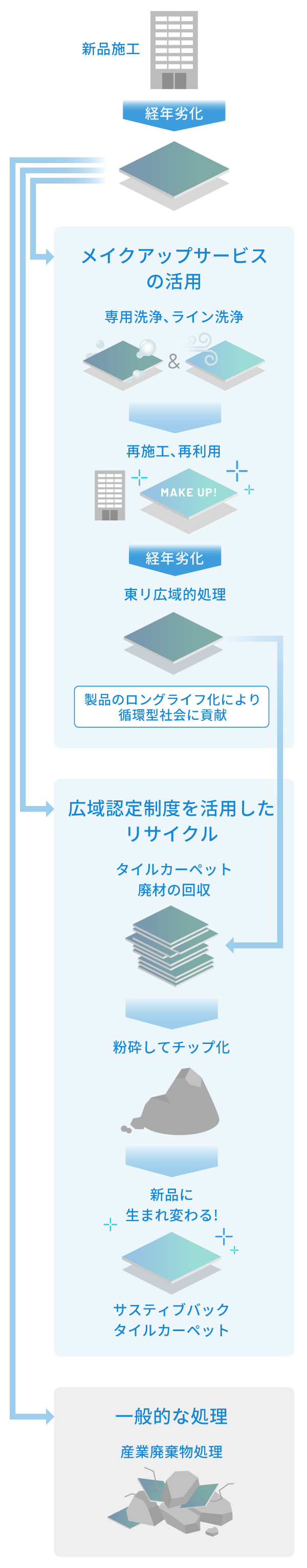 広域認定制度を活用したリサイクル