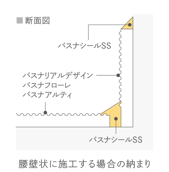 ■断面図　腰壁状に施工する場合の納まり