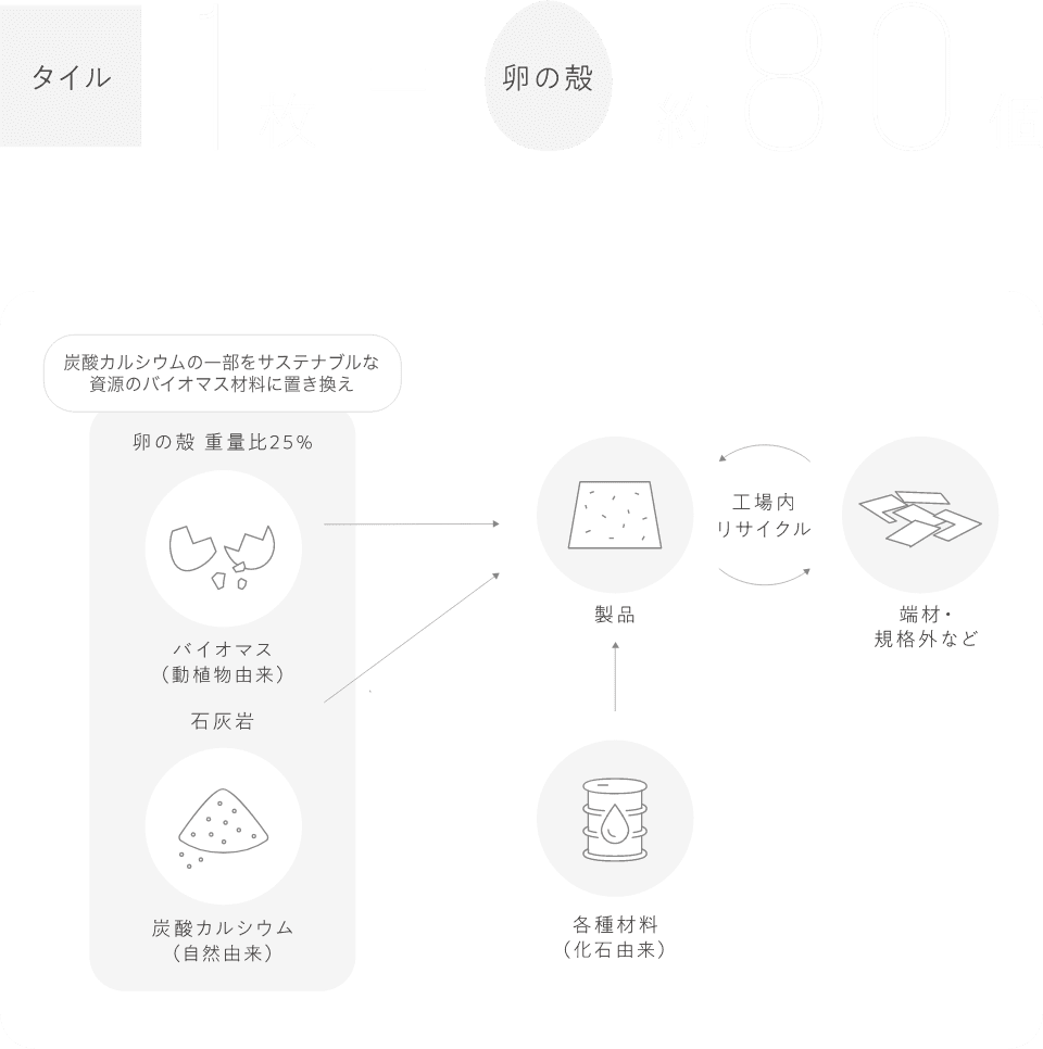 タイル1枚=卵の殻80個 製品作成時のサイクル図