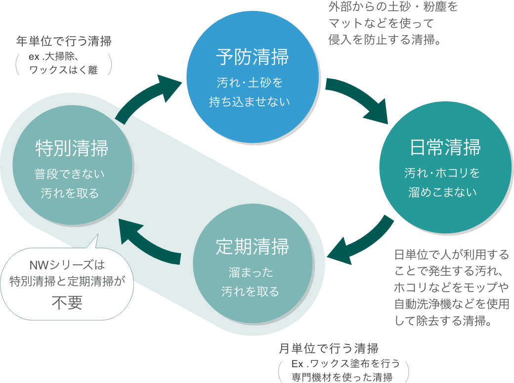 定期清掃→特別清掃→予防清掃→日常清掃のサイクル図