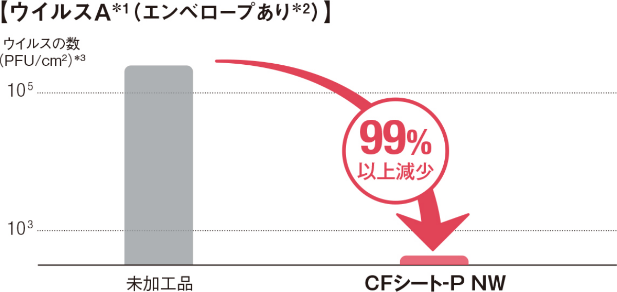 「ウイルスA（エンベロープあり）」