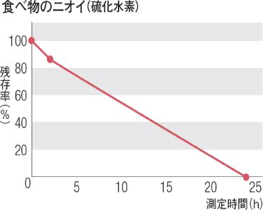 食べ物のニオイ