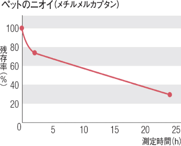 ペットのニオイ