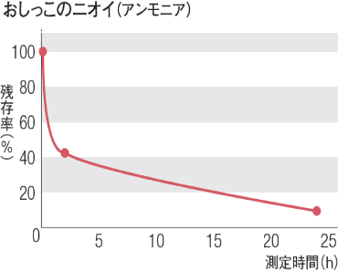 おしっこのニオイ