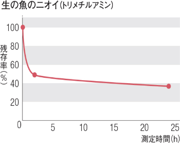 生の魚のニオイ