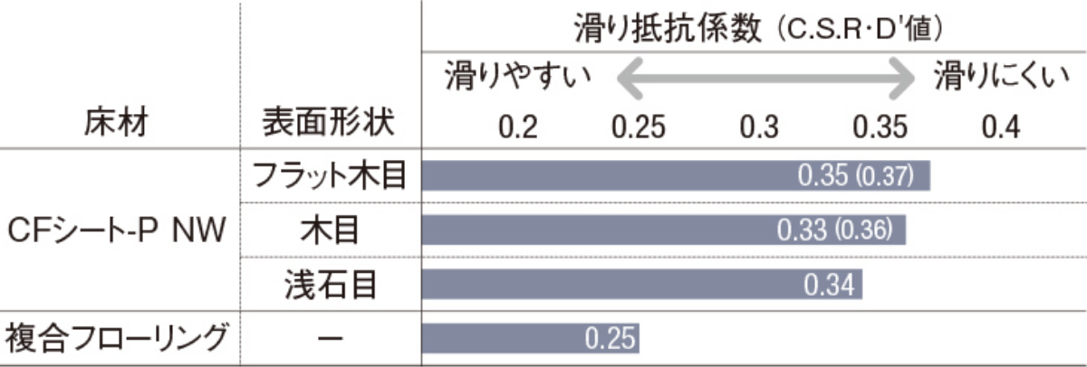 滑り性試験結果