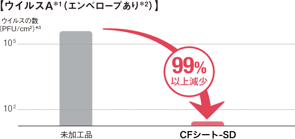 「ウイルスA(エンベロープあり)」