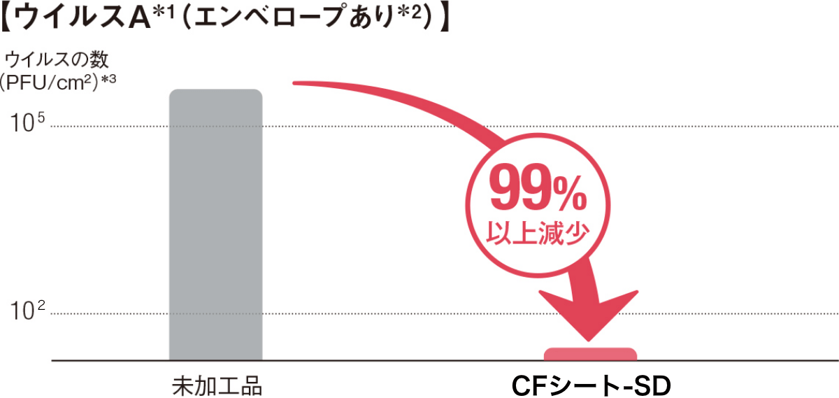 「ウイルスA（エンベロープあり）」