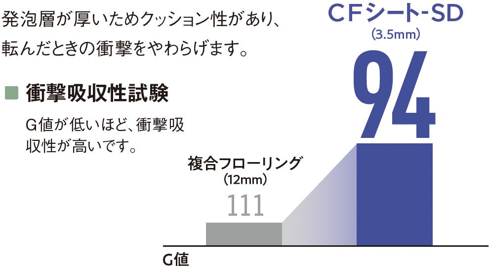 発泡層が厚いためクッション性があり、転んだときの衝撃をやわらげます。｜衝撃吸収性試験：G値が低いほど、衝撃吸収性が高いです。