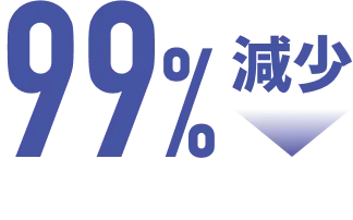 99%減少