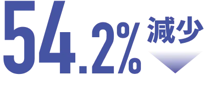 54.2%減少