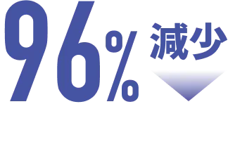 96%減少