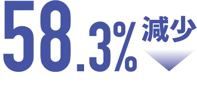 58.3%減少
