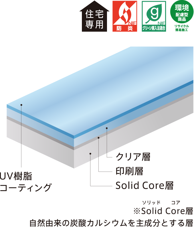 クラシアルタイル 断面図 ※Solid Core層 自然由来の炭酸カルシウムを主成分とする層