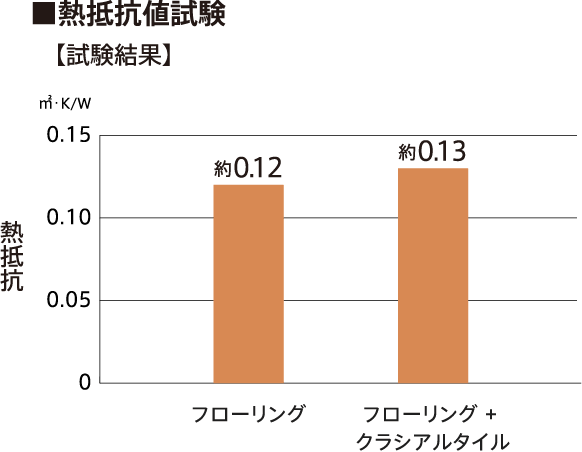 ■熱抵抗値試験【試験結果】